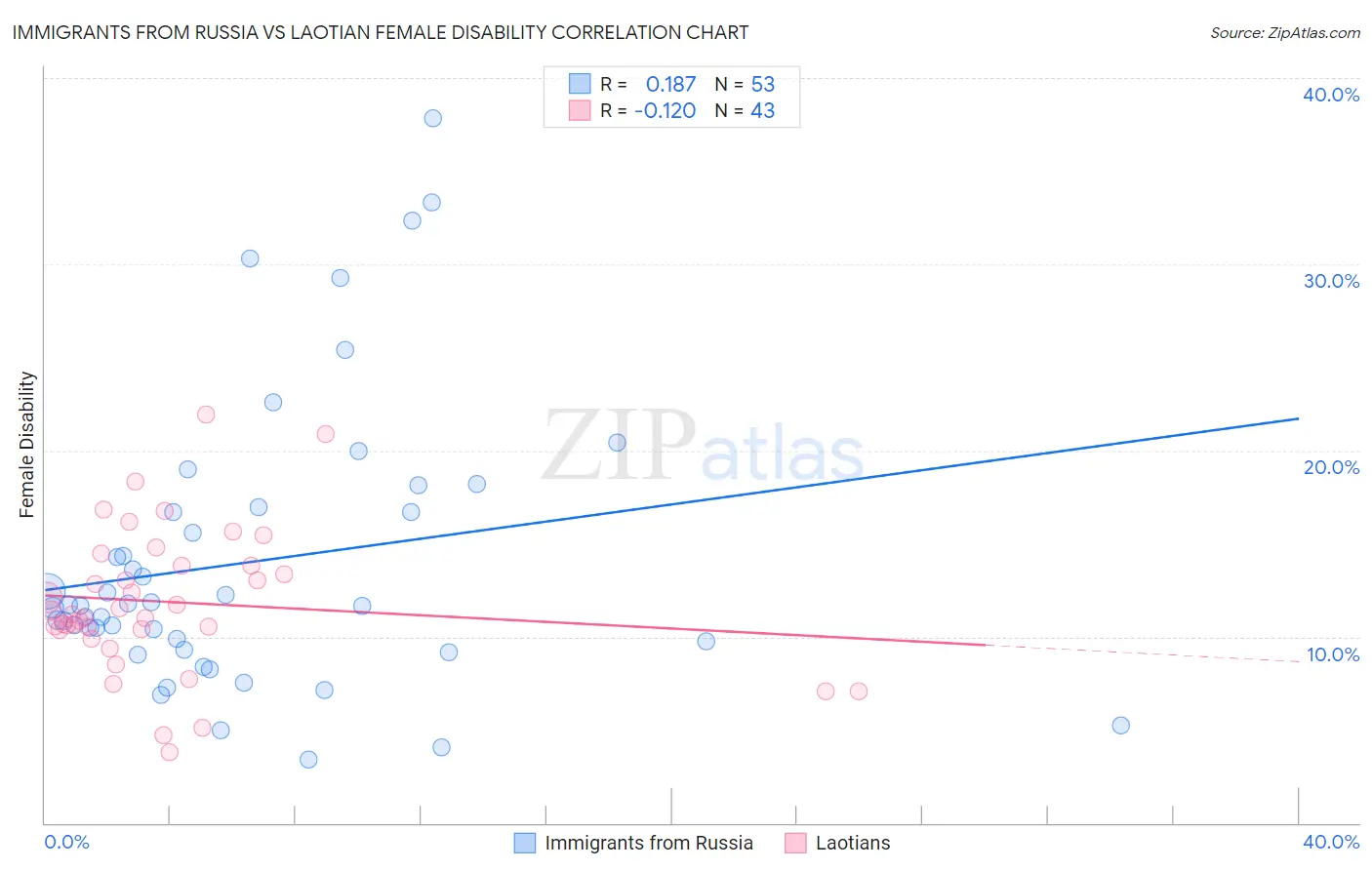 Immigrants from Russia vs Laotian Female Disability