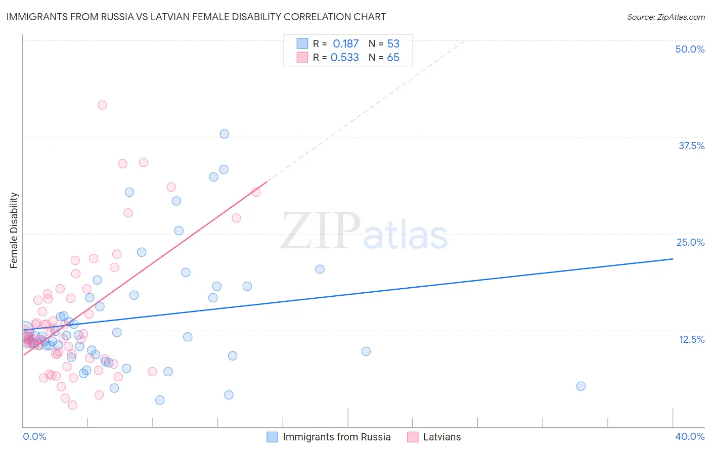 Immigrants from Russia vs Latvian Female Disability