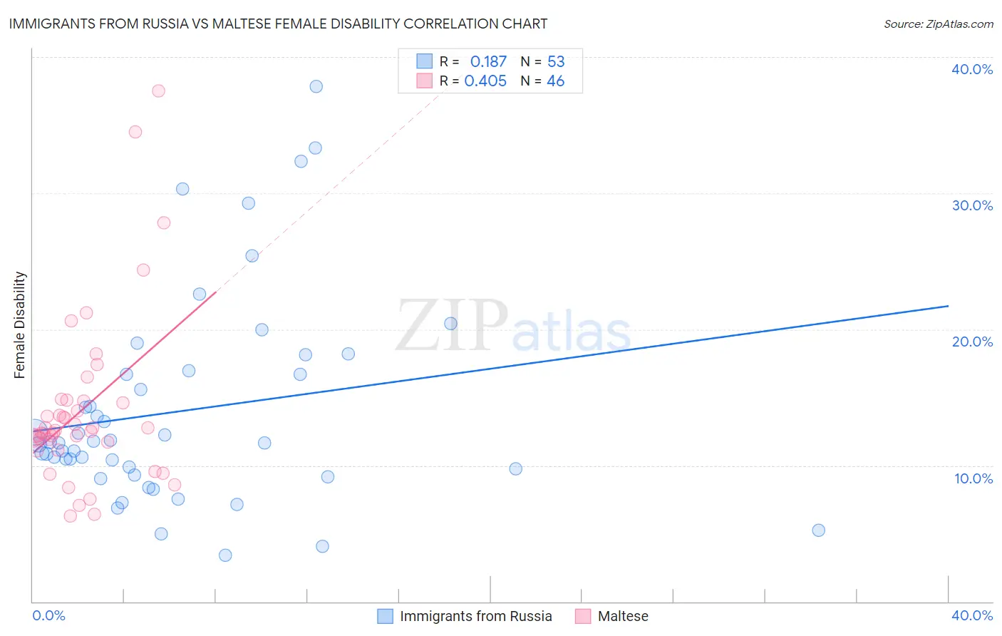 Immigrants from Russia vs Maltese Female Disability