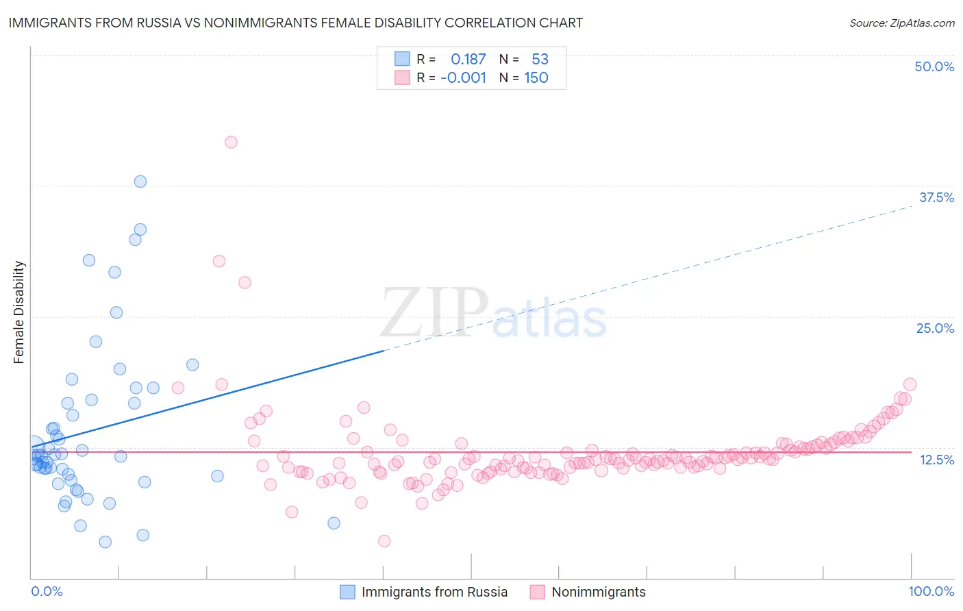 Immigrants from Russia vs Nonimmigrants Female Disability