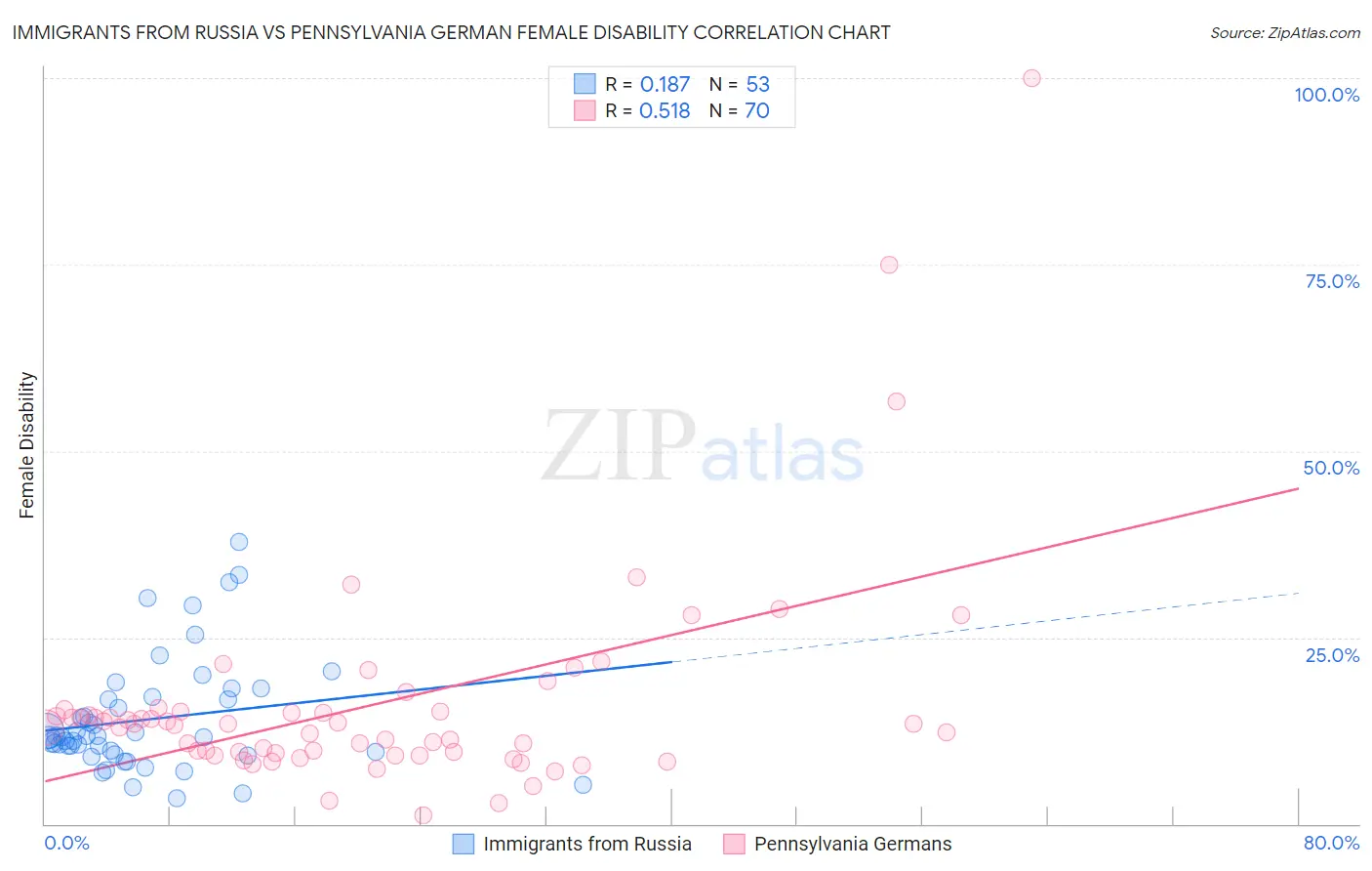 Immigrants from Russia vs Pennsylvania German Female Disability