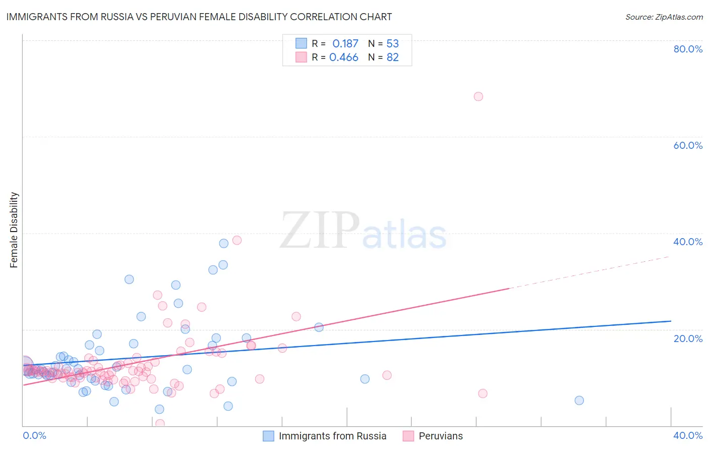 Immigrants from Russia vs Peruvian Female Disability