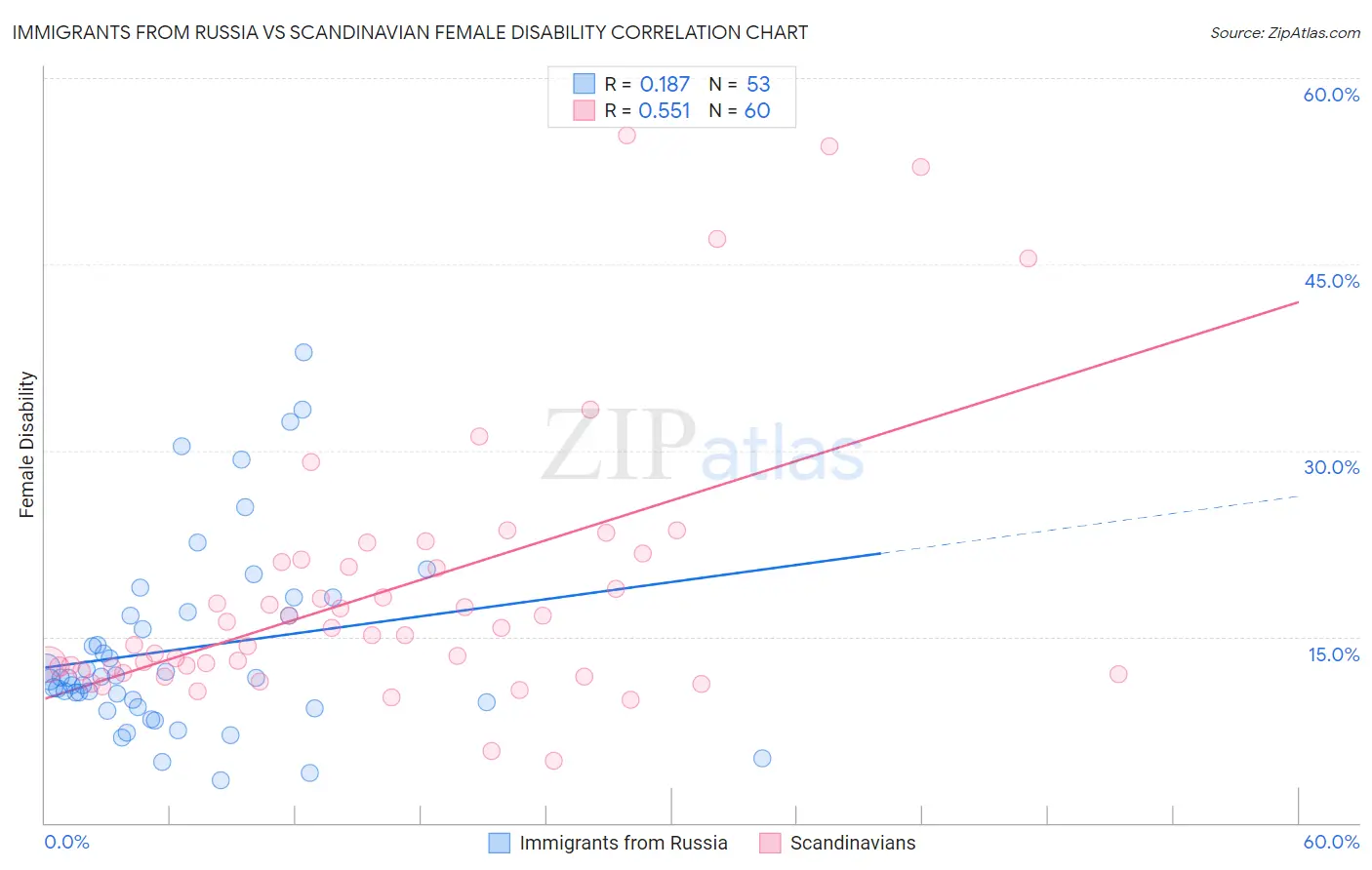 Immigrants from Russia vs Scandinavian Female Disability