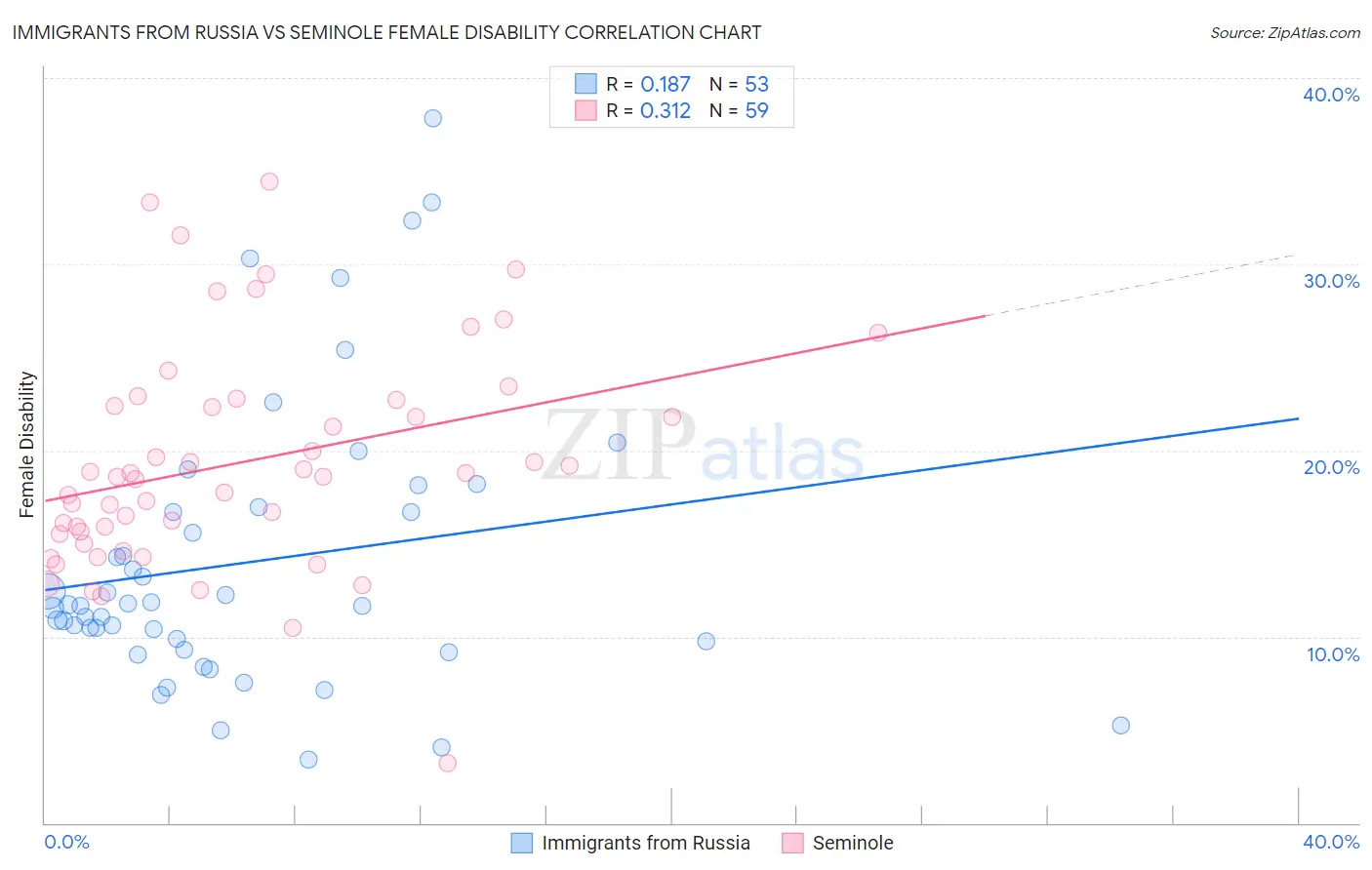 Immigrants from Russia vs Seminole Female Disability