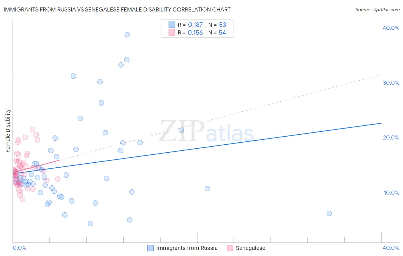 Immigrants from Russia vs Senegalese Female Disability