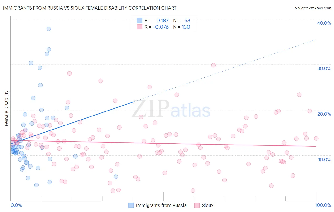 Immigrants from Russia vs Sioux Female Disability