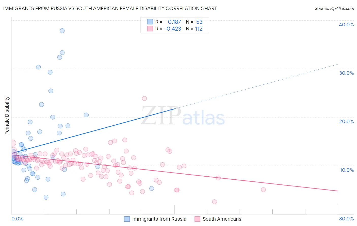 Immigrants from Russia vs South American Female Disability