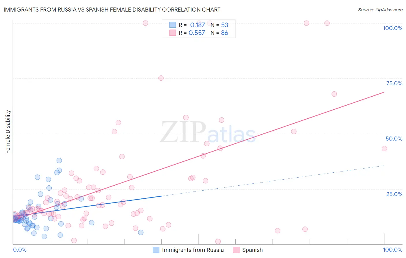 Immigrants from Russia vs Spanish Female Disability