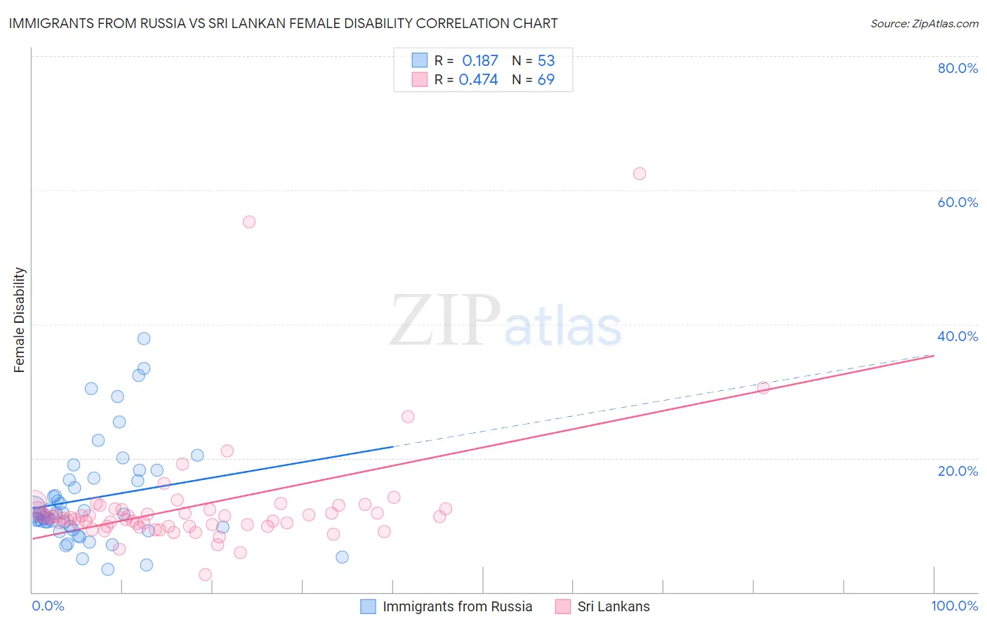 Immigrants from Russia vs Sri Lankan Female Disability