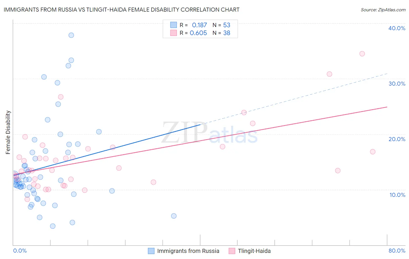Immigrants from Russia vs Tlingit-Haida Female Disability