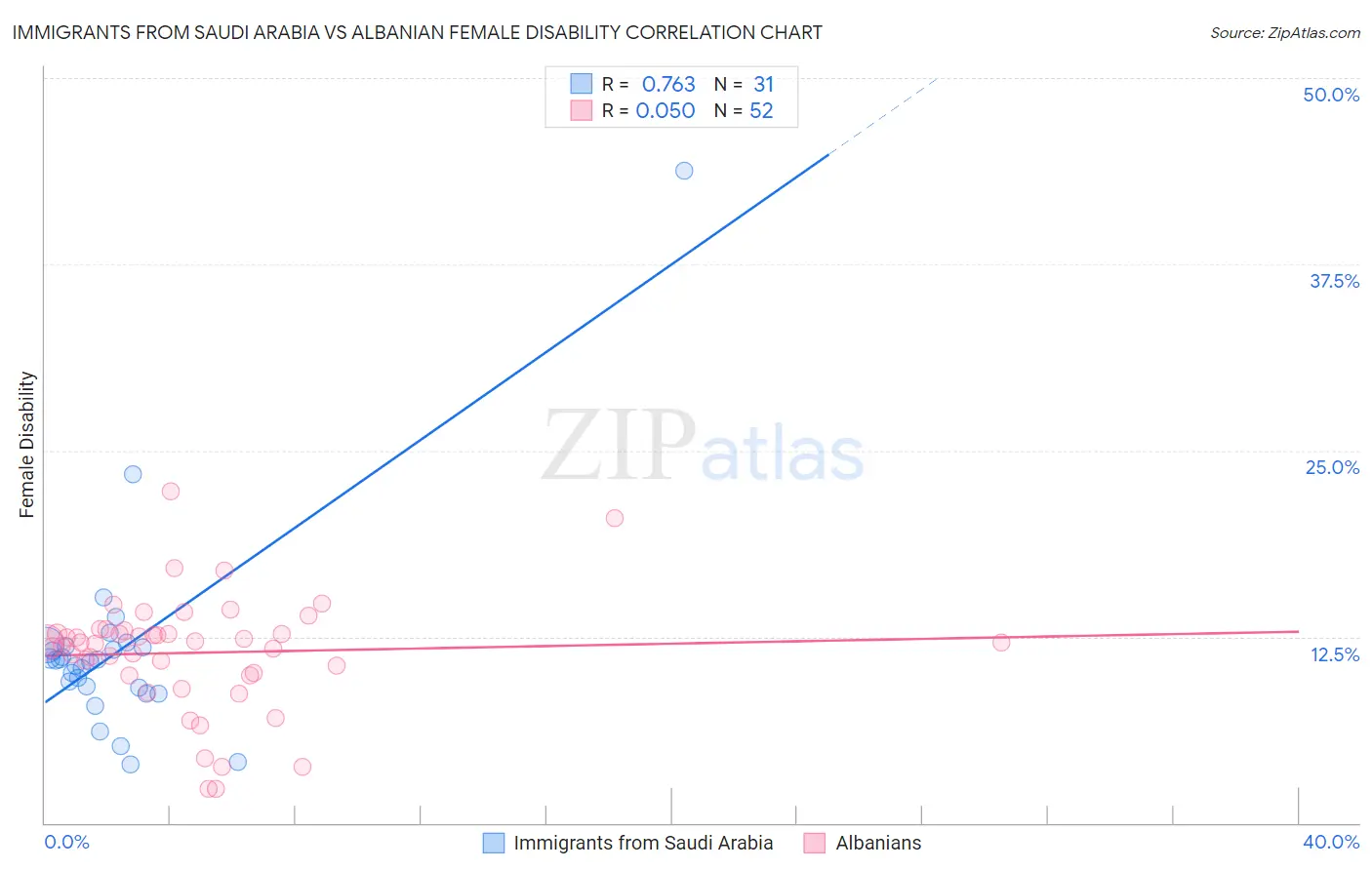 Immigrants from Saudi Arabia vs Albanian Female Disability