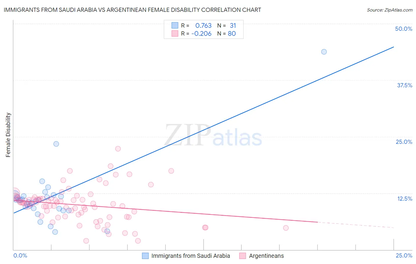 Immigrants from Saudi Arabia vs Argentinean Female Disability
