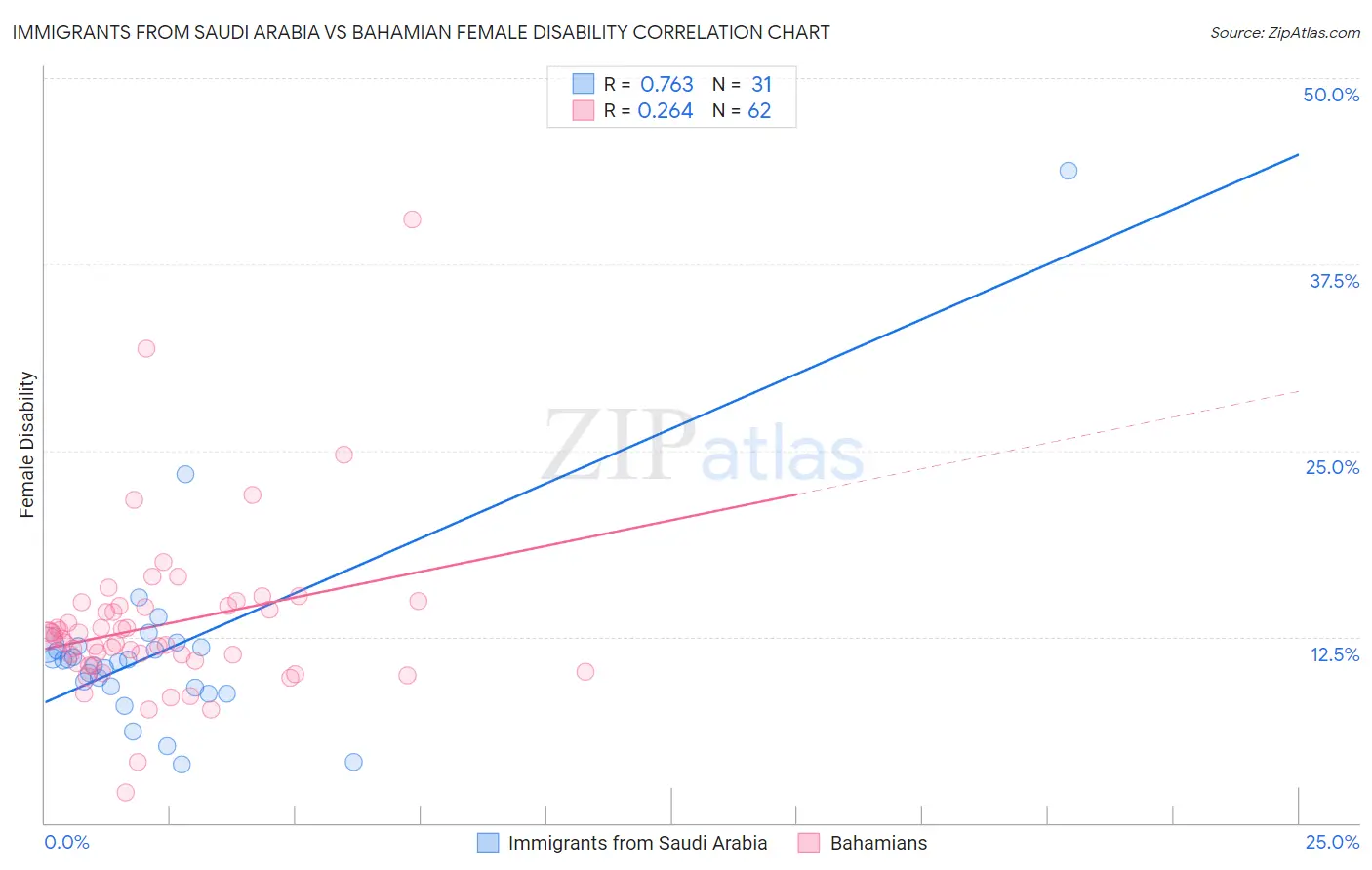 Immigrants from Saudi Arabia vs Bahamian Female Disability