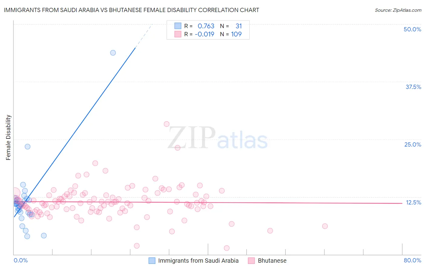 Immigrants from Saudi Arabia vs Bhutanese Female Disability