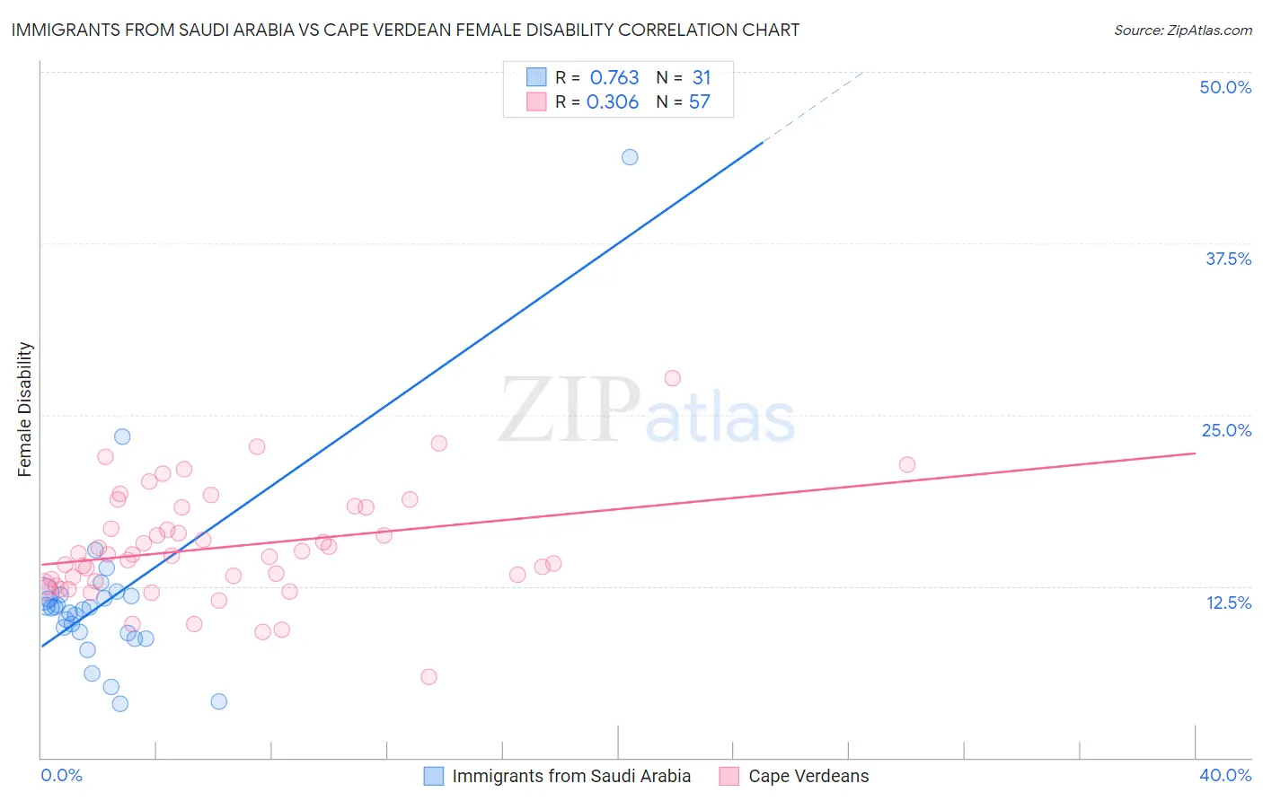 Immigrants from Saudi Arabia vs Cape Verdean Female Disability