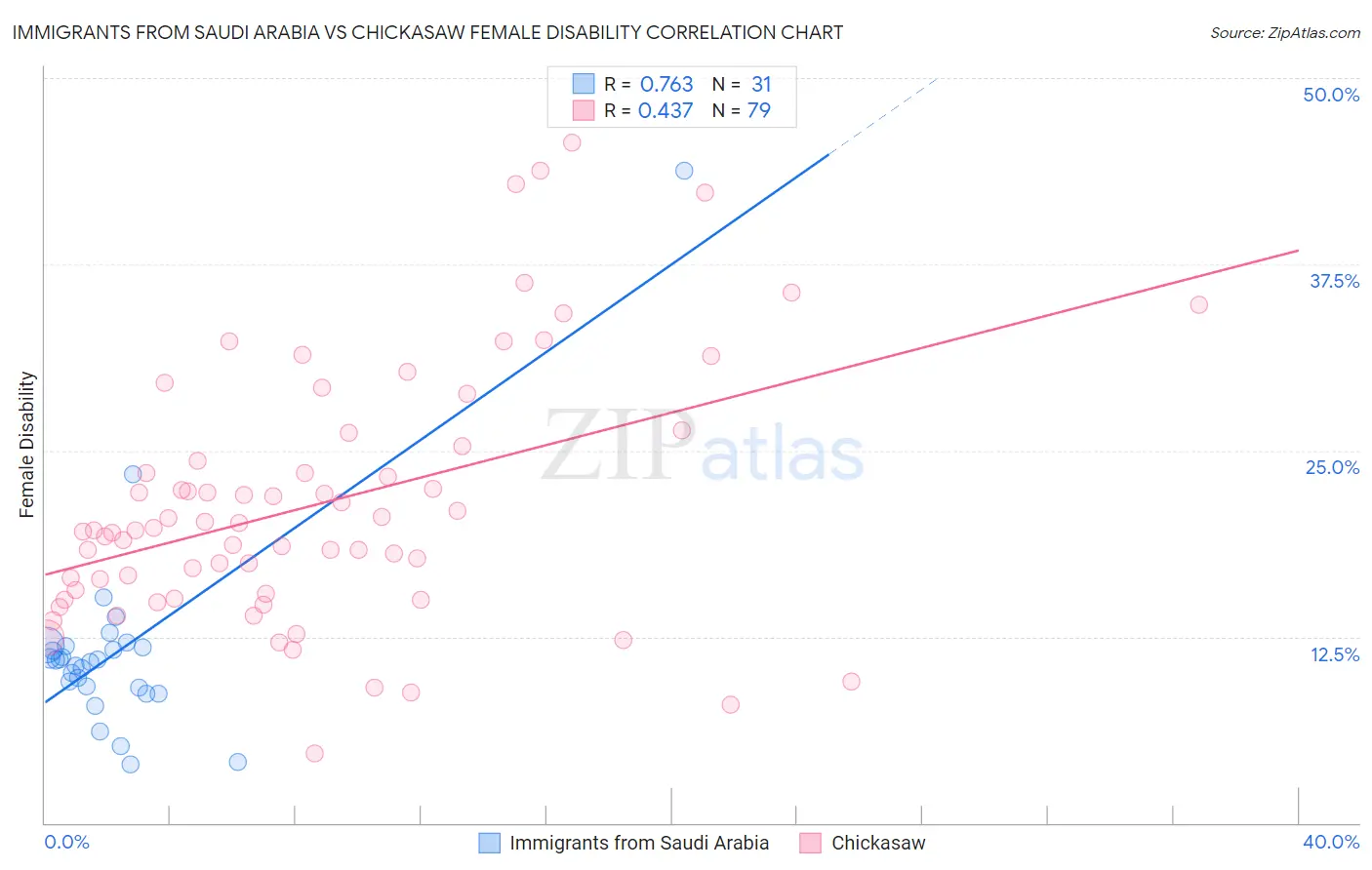 Immigrants from Saudi Arabia vs Chickasaw Female Disability