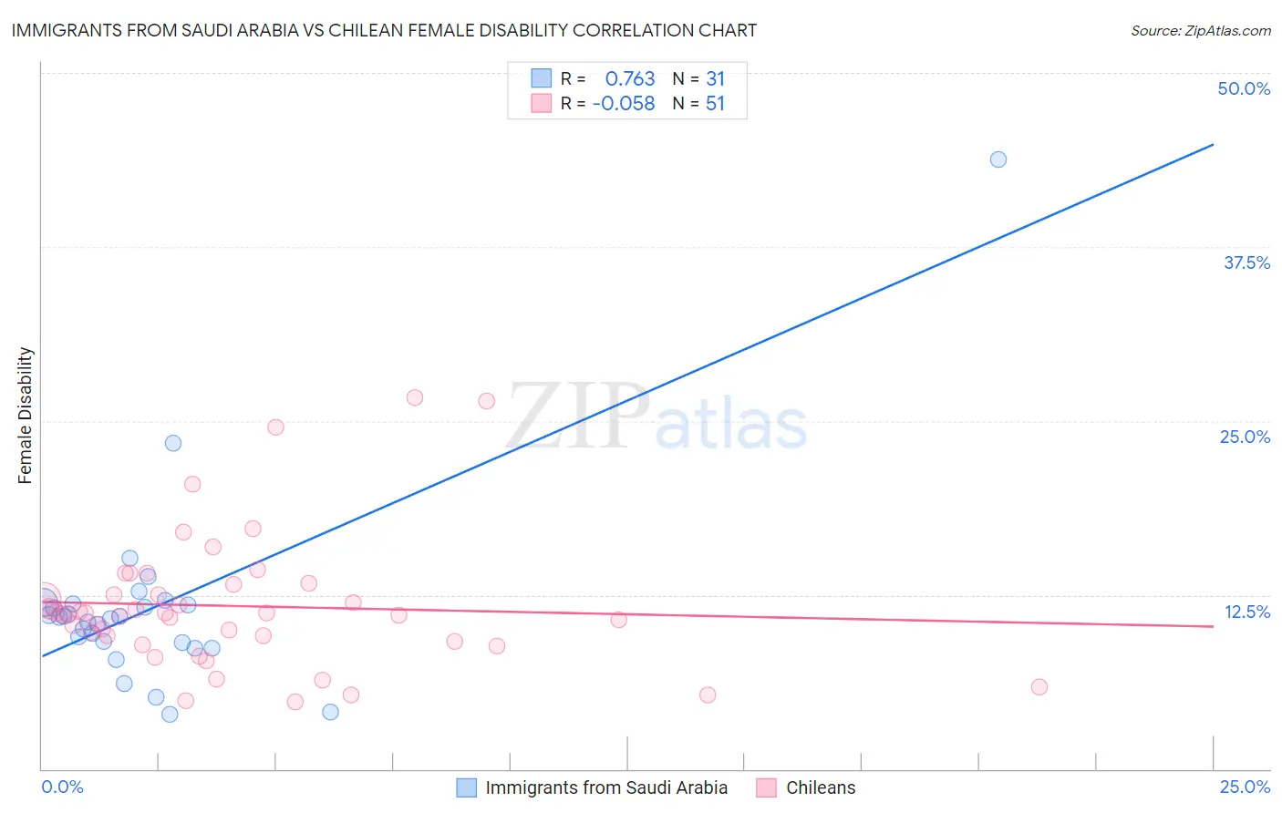 Immigrants from Saudi Arabia vs Chilean Female Disability