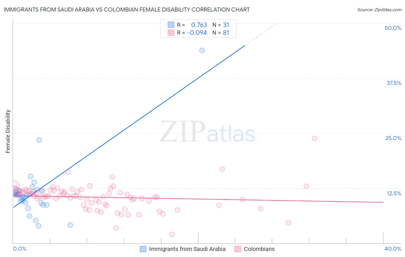 Immigrants from Saudi Arabia vs Colombian Female Disability
