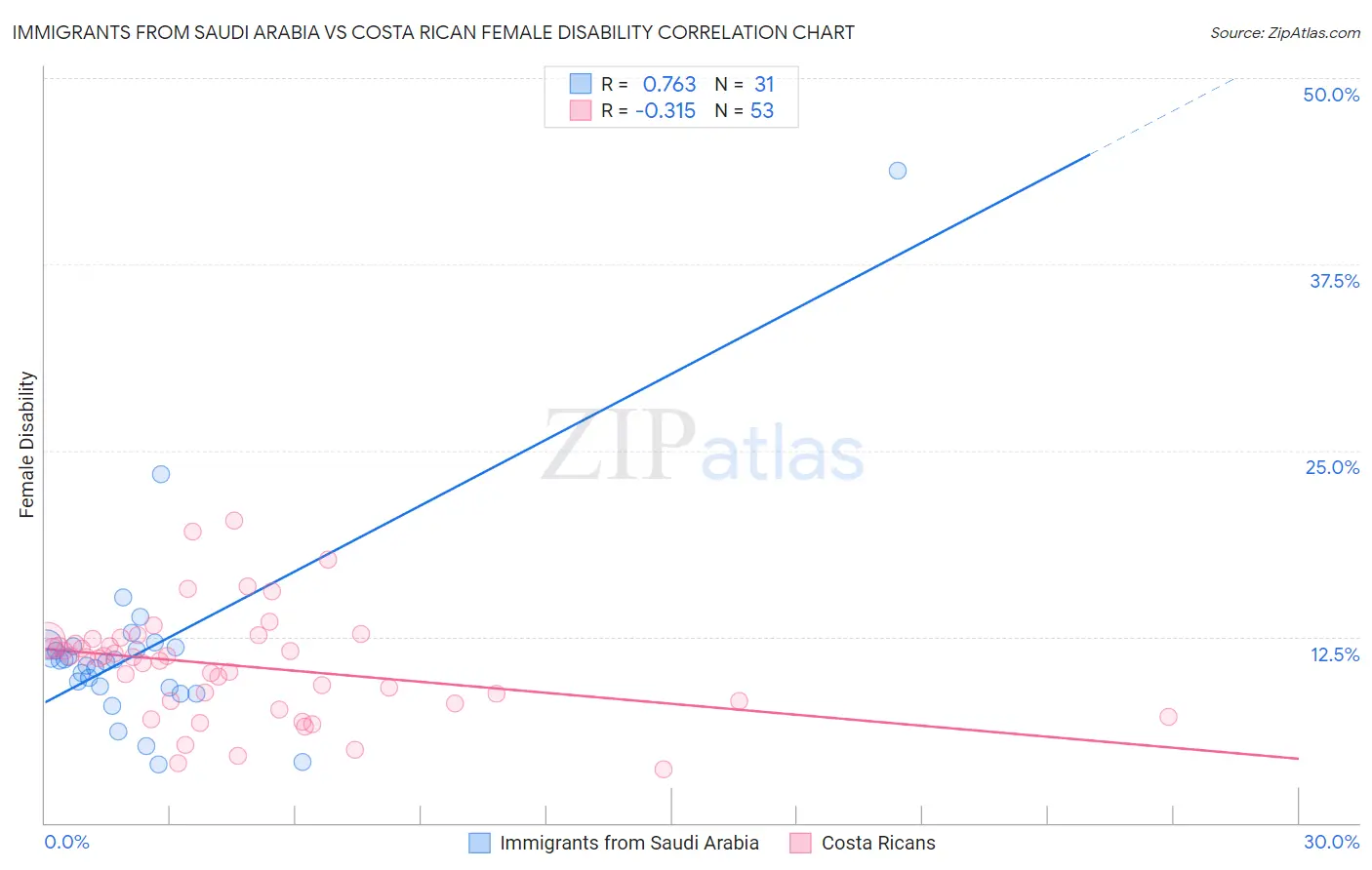 Immigrants from Saudi Arabia vs Costa Rican Female Disability
