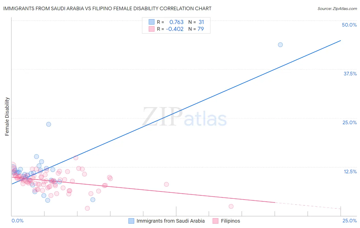 Immigrants from Saudi Arabia vs Filipino Female Disability