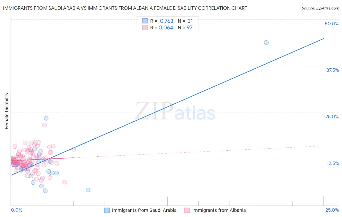 Immigrants from Saudi Arabia vs Immigrants from Albania Female Disability