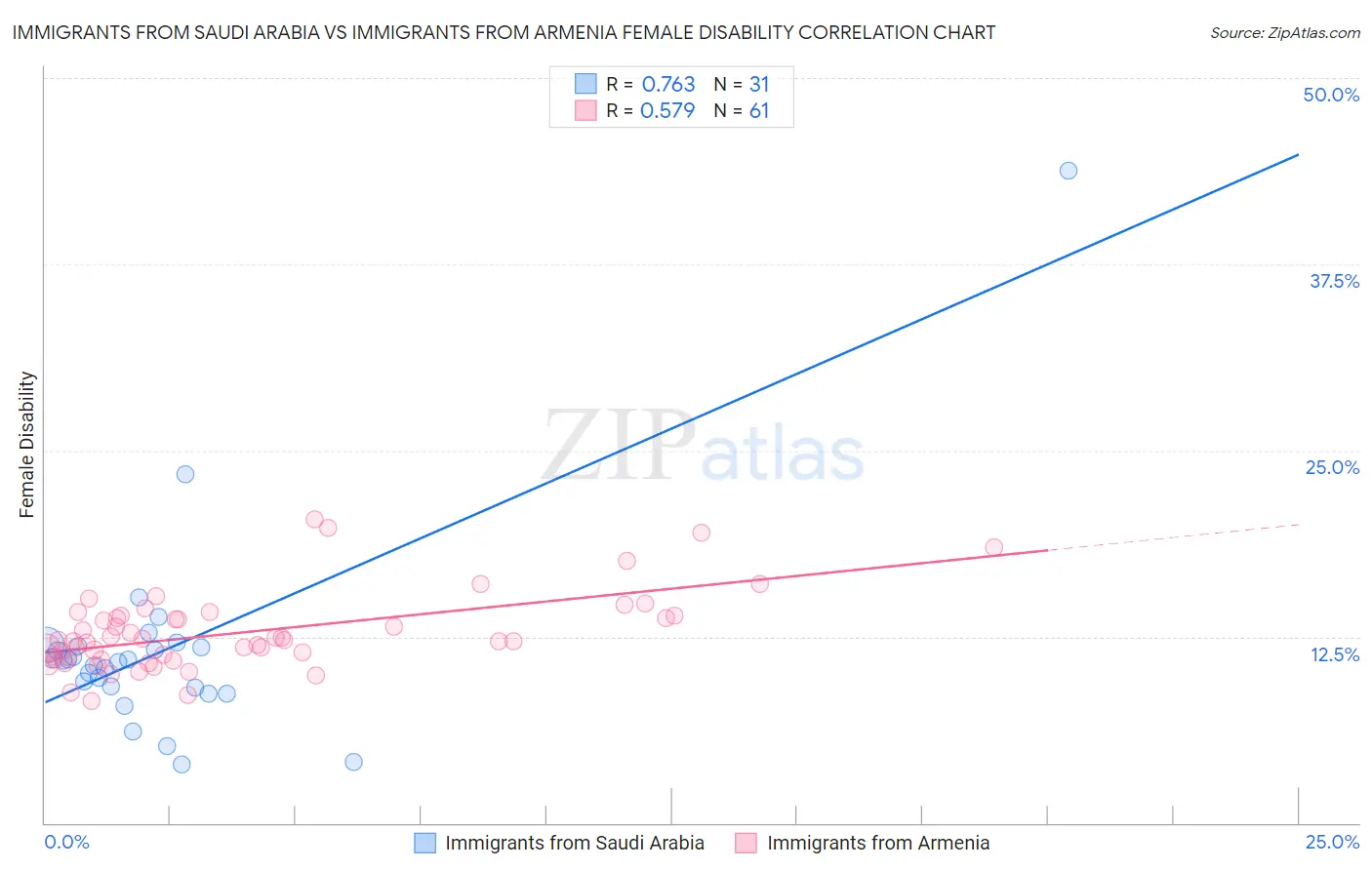 Immigrants from Saudi Arabia vs Immigrants from Armenia Female Disability