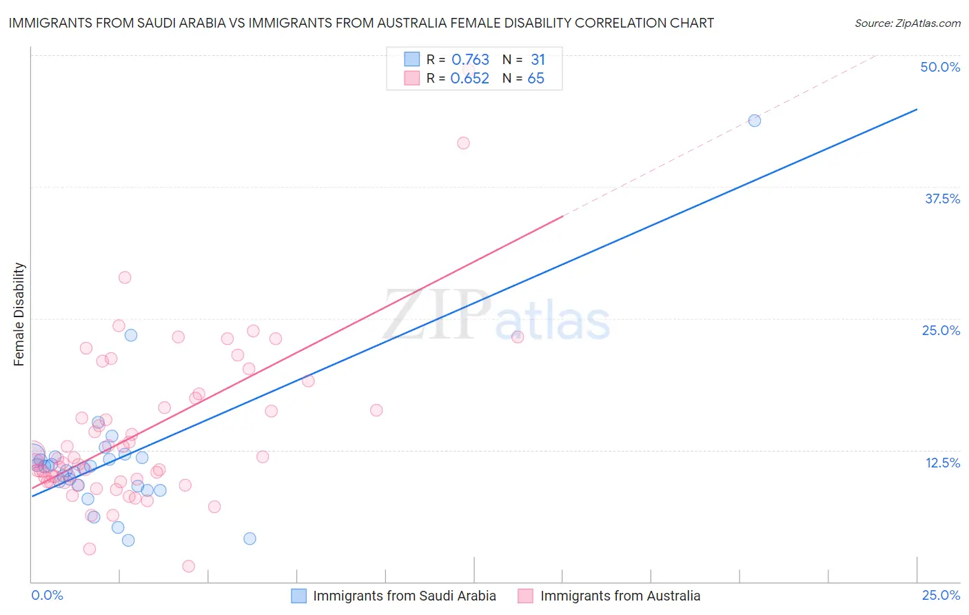 Immigrants from Saudi Arabia vs Immigrants from Australia Female Disability