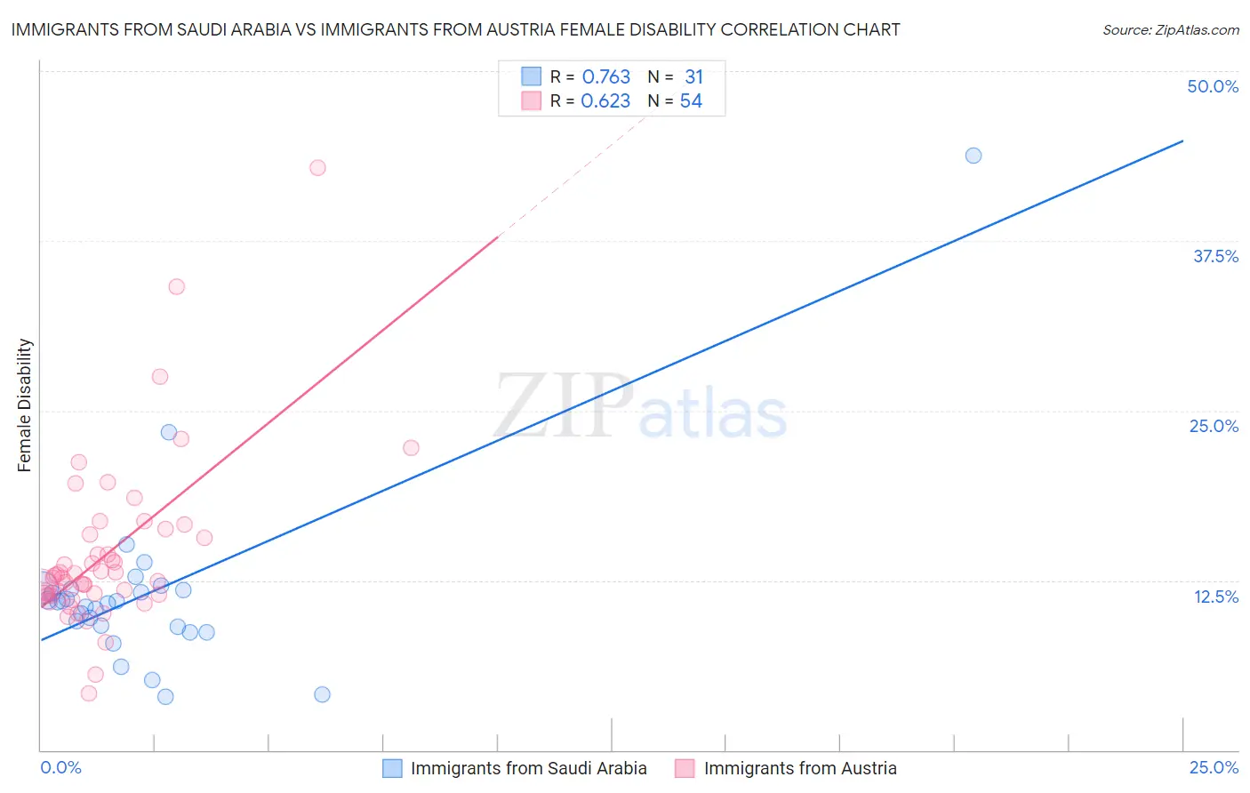 Immigrants from Saudi Arabia vs Immigrants from Austria Female Disability