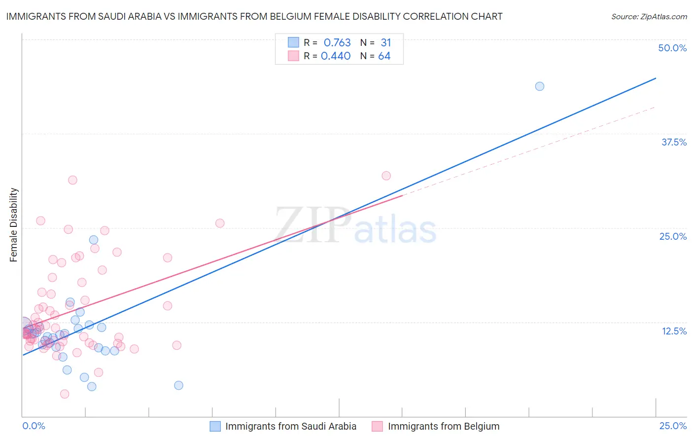Immigrants from Saudi Arabia vs Immigrants from Belgium Female Disability