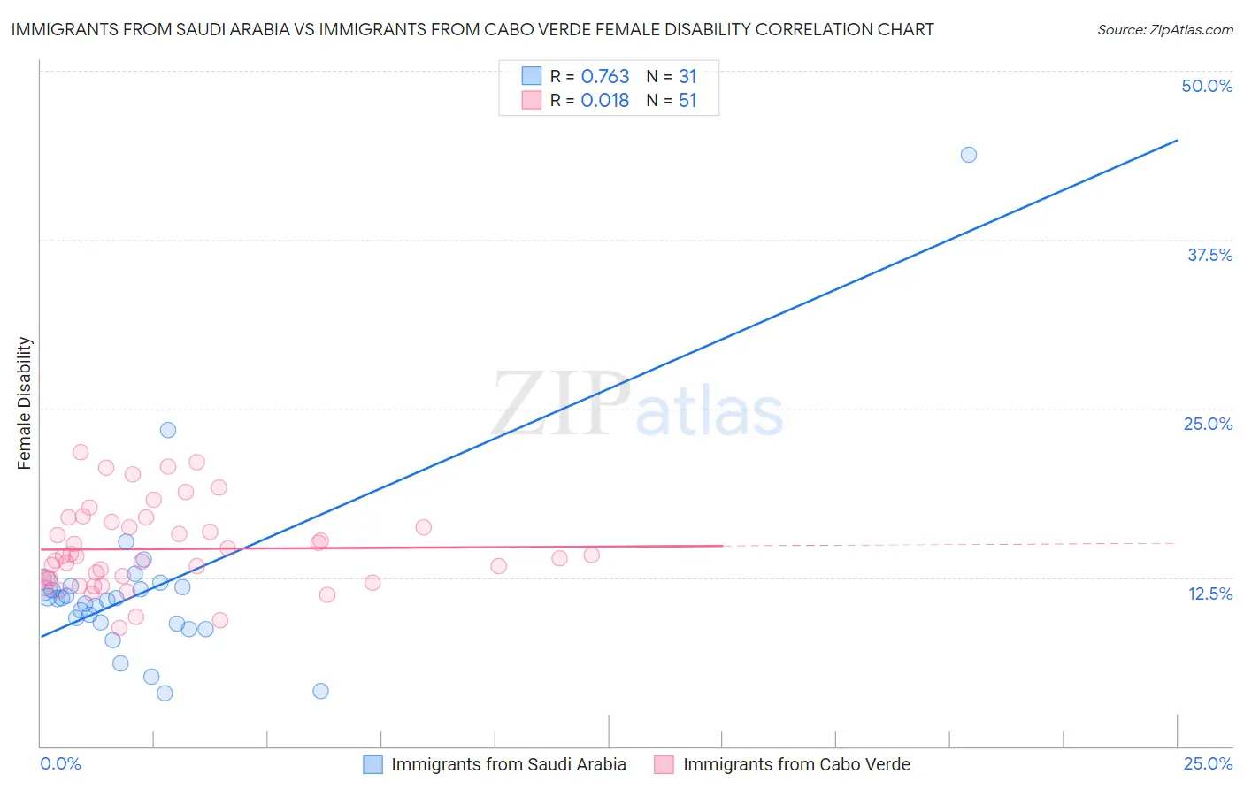 Immigrants from Saudi Arabia vs Immigrants from Cabo Verde Female Disability
