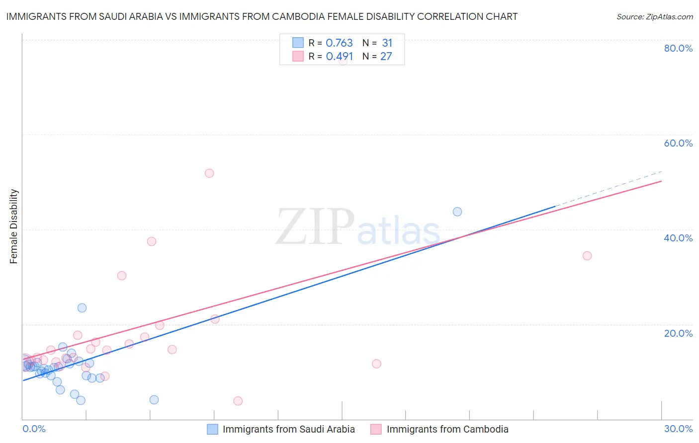 Immigrants from Saudi Arabia vs Immigrants from Cambodia Female Disability
