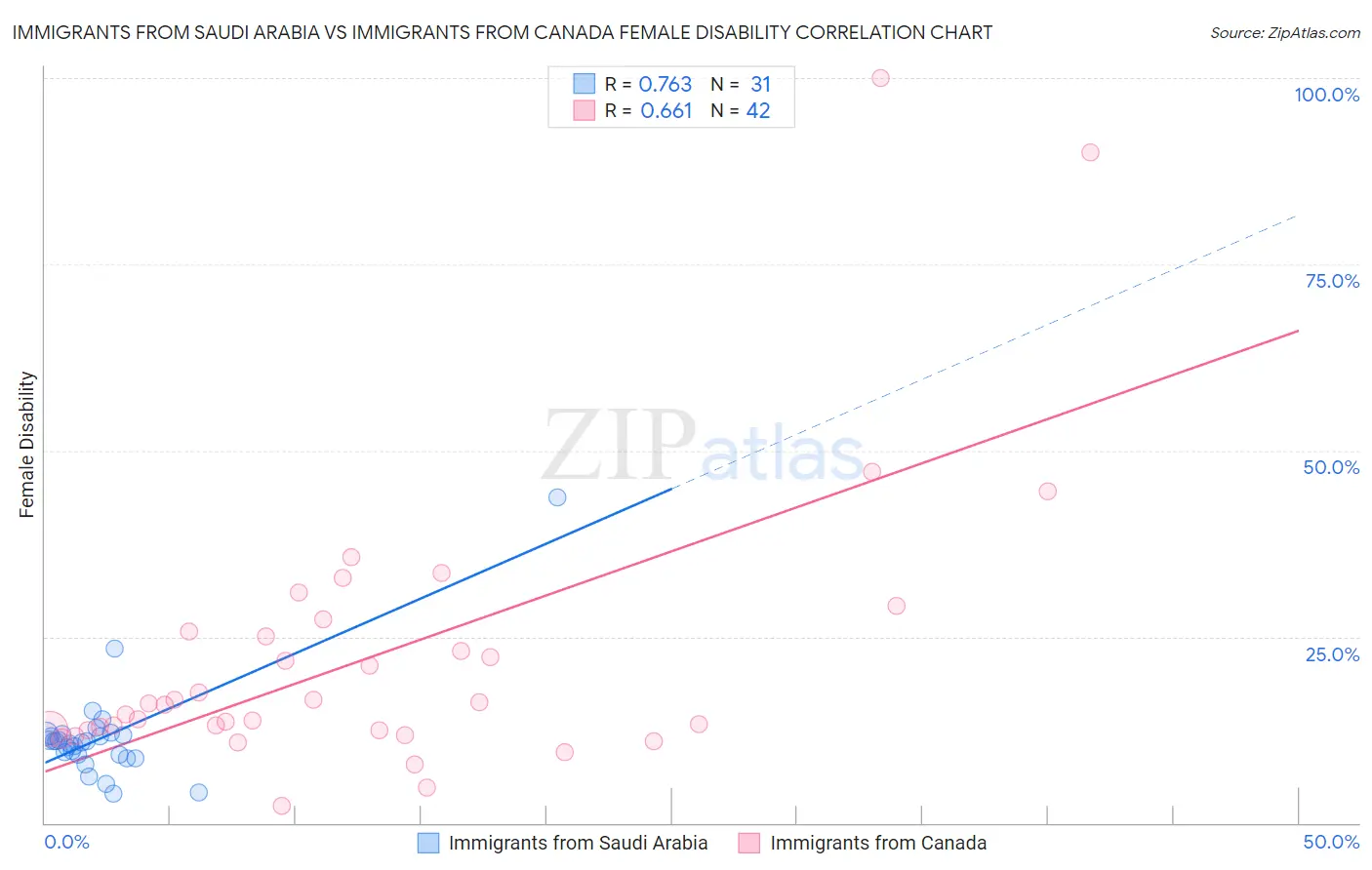 Immigrants from Saudi Arabia vs Immigrants from Canada Female Disability