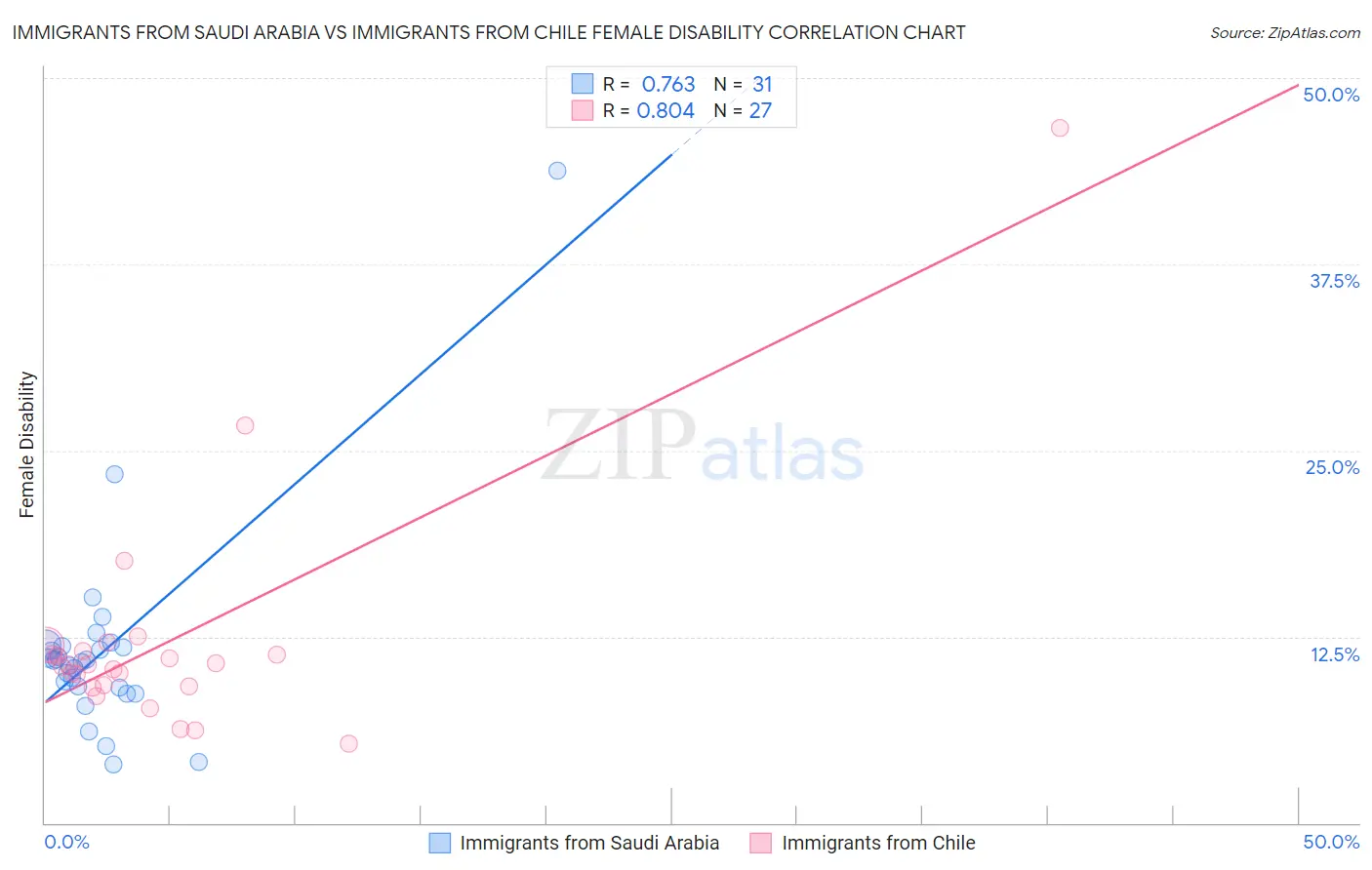 Immigrants from Saudi Arabia vs Immigrants from Chile Female Disability