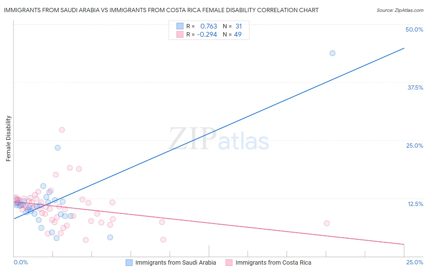 Immigrants from Saudi Arabia vs Immigrants from Costa Rica Female Disability