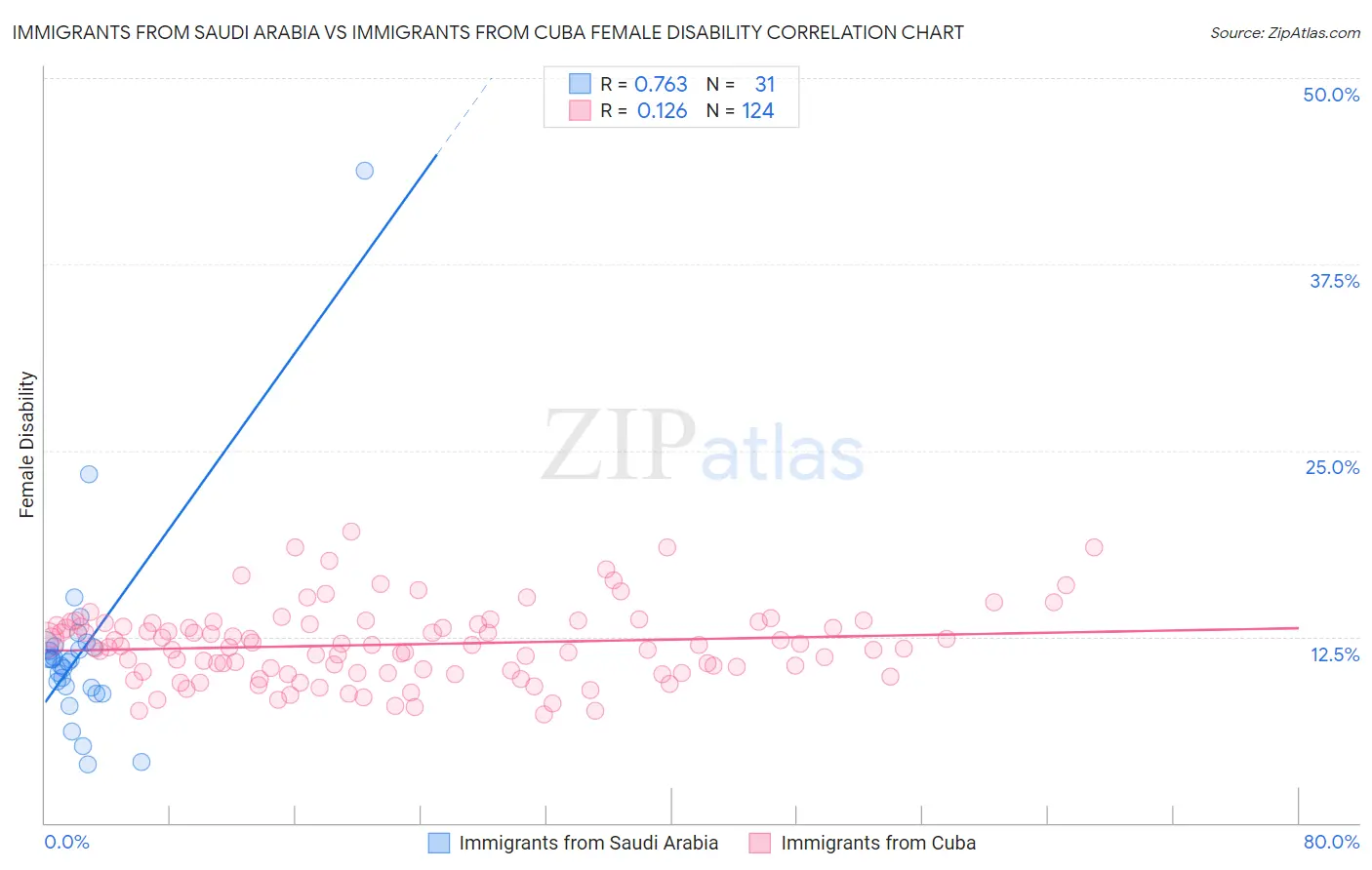 Immigrants from Saudi Arabia vs Immigrants from Cuba Female Disability