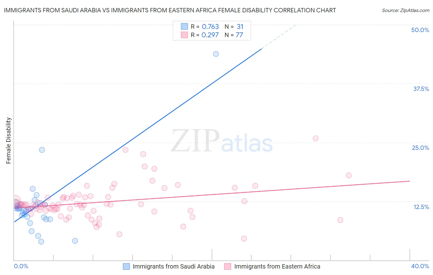 Immigrants from Saudi Arabia vs Immigrants from Eastern Africa Female Disability
