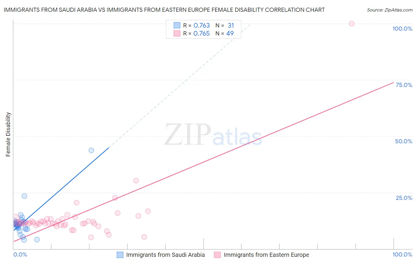 Immigrants from Saudi Arabia vs Immigrants from Eastern Europe Female Disability