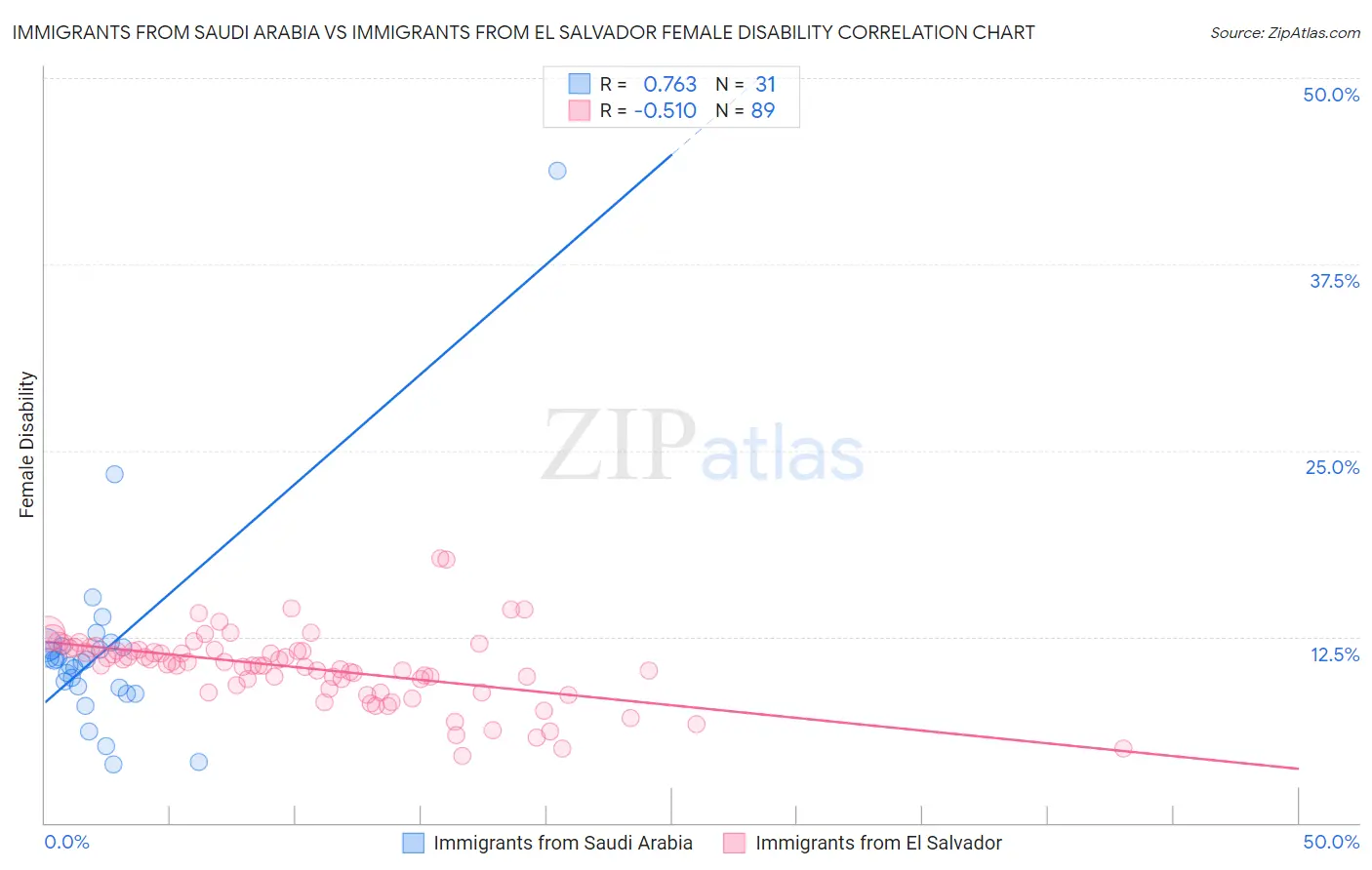 Immigrants from Saudi Arabia vs Immigrants from El Salvador Female Disability