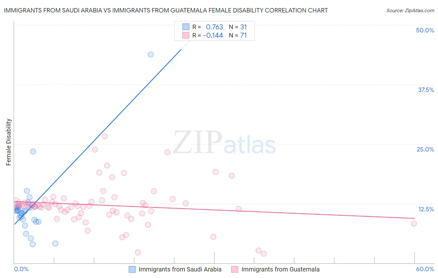 Immigrants from Saudi Arabia vs Immigrants from Guatemala Female Disability