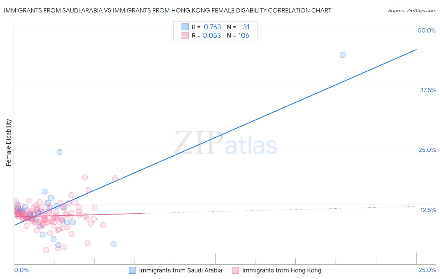 Immigrants from Saudi Arabia vs Immigrants from Hong Kong Female Disability