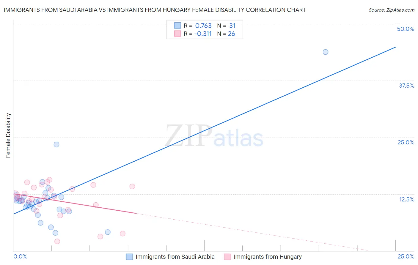 Immigrants from Saudi Arabia vs Immigrants from Hungary Female Disability