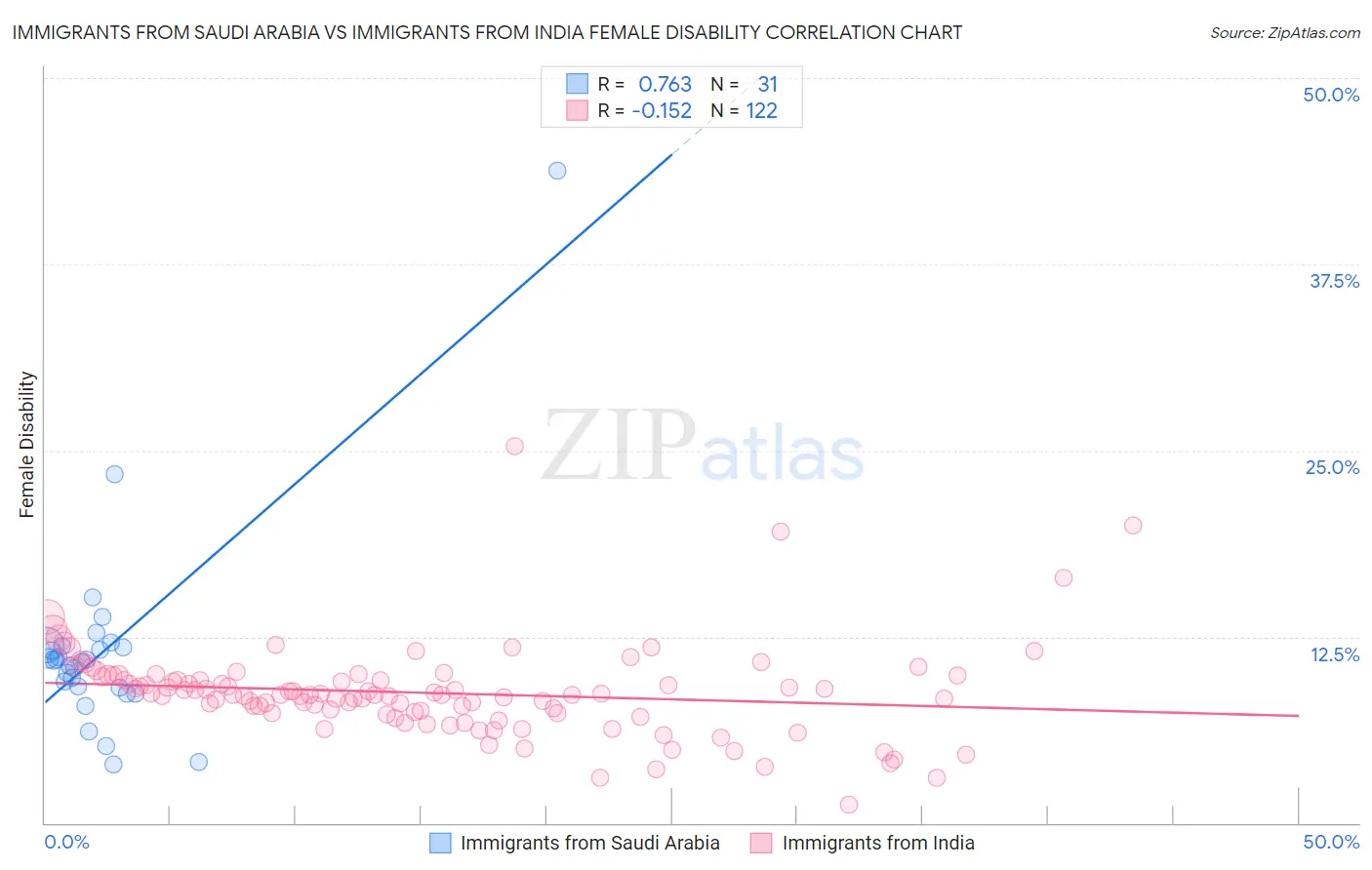 Immigrants from Saudi Arabia vs Immigrants from India Female Disability
