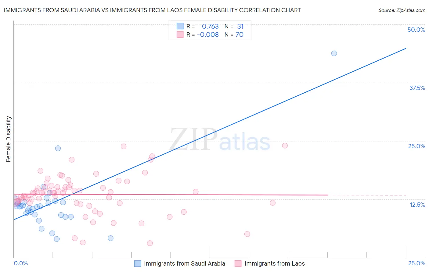 Immigrants from Saudi Arabia vs Immigrants from Laos Female Disability