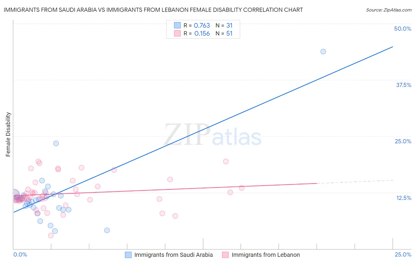 Immigrants from Saudi Arabia vs Immigrants from Lebanon Female Disability