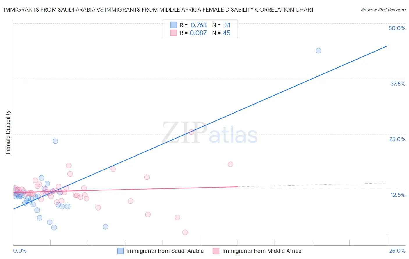 Immigrants from Saudi Arabia vs Immigrants from Middle Africa Female Disability