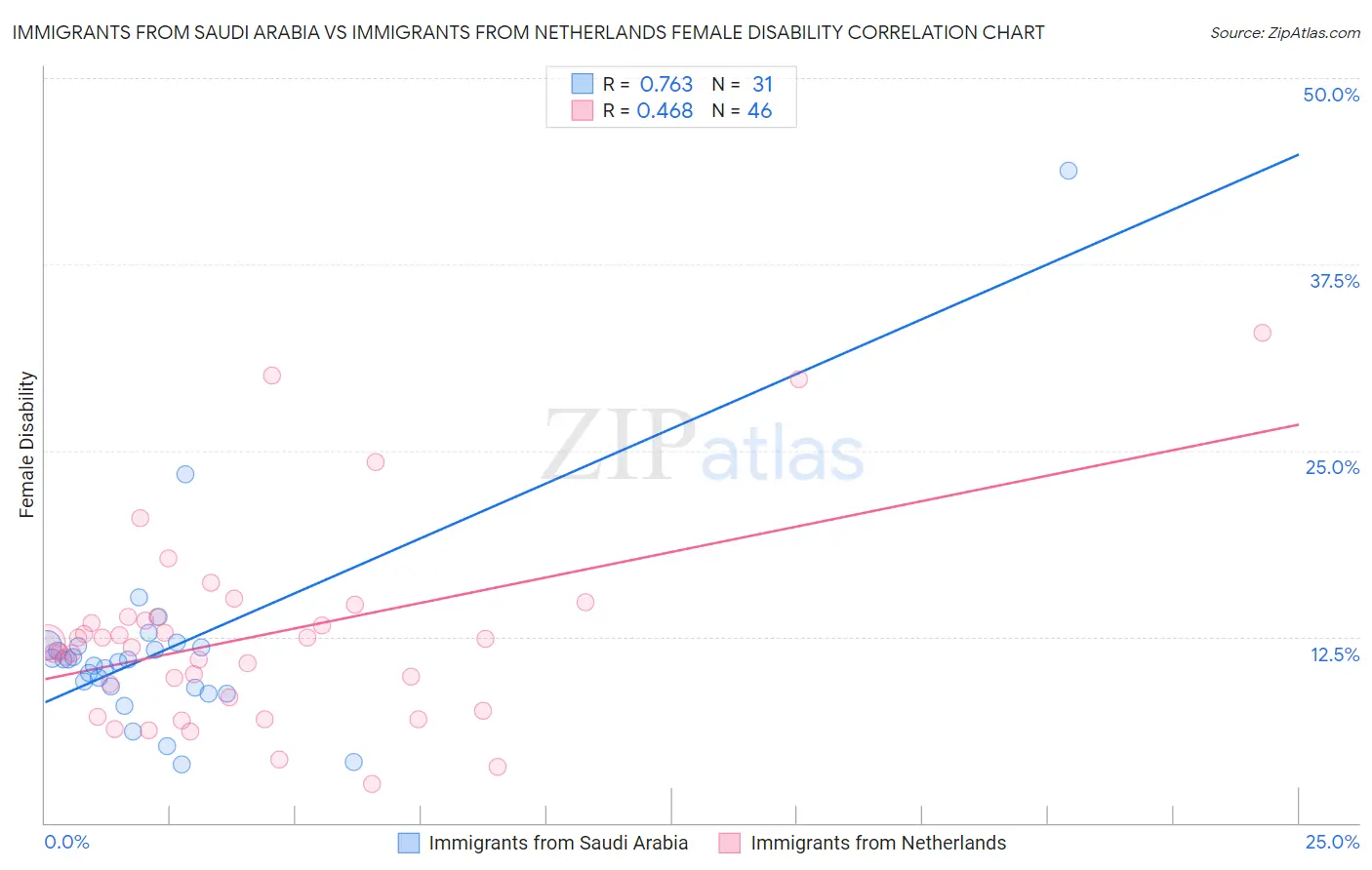 Immigrants from Saudi Arabia vs Immigrants from Netherlands Female Disability