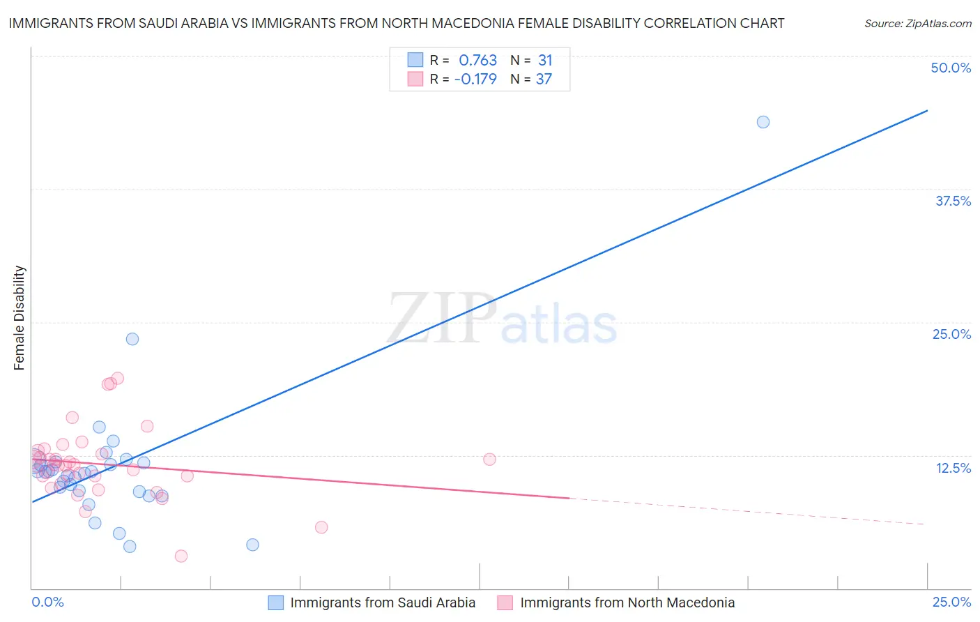 Immigrants from Saudi Arabia vs Immigrants from North Macedonia Female Disability