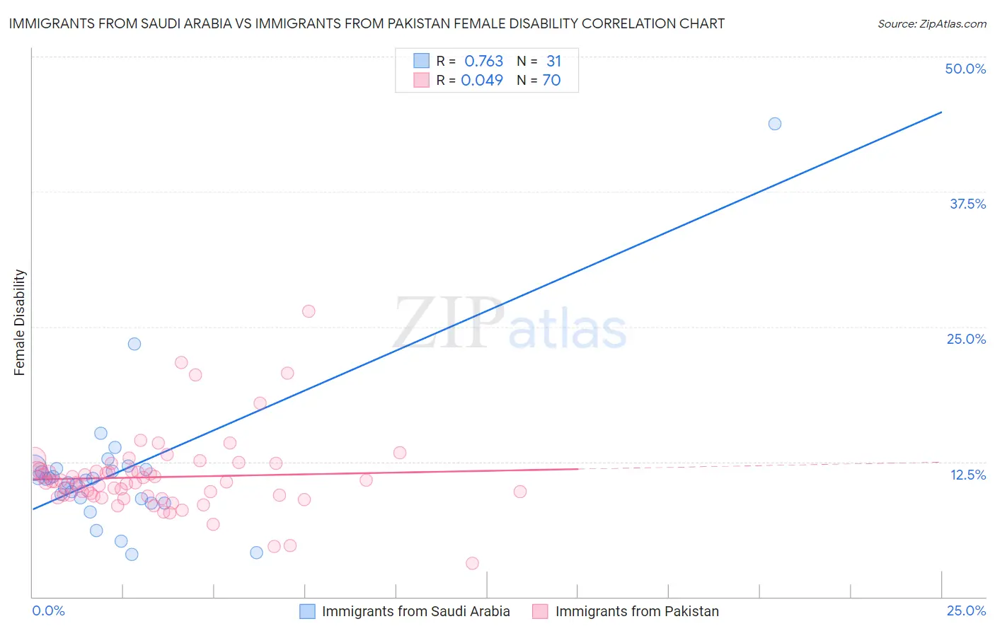 Immigrants from Saudi Arabia vs Immigrants from Pakistan Female Disability