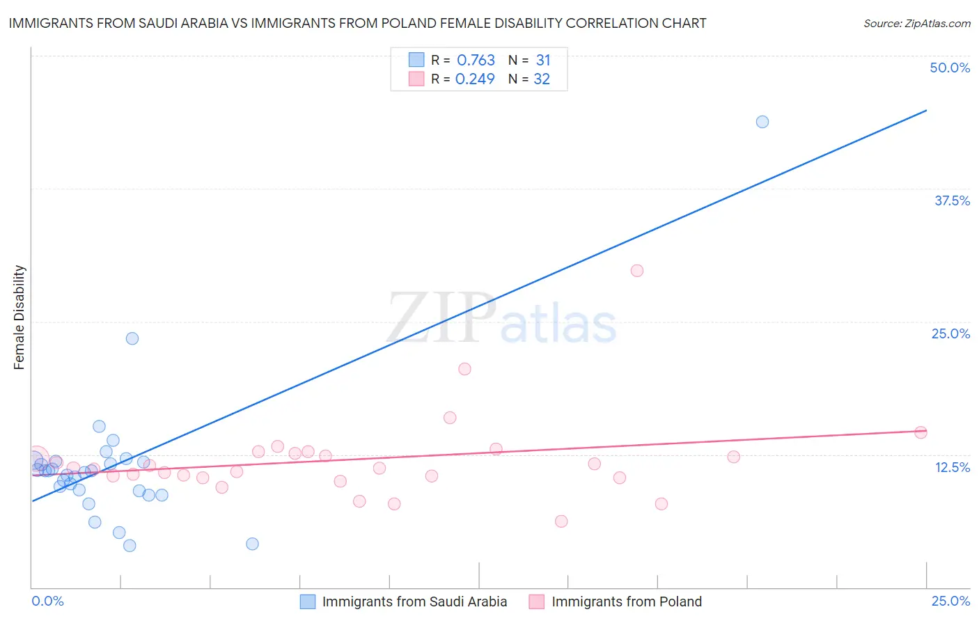 Immigrants from Saudi Arabia vs Immigrants from Poland Female Disability