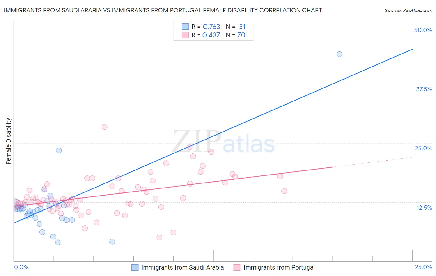 Immigrants from Saudi Arabia vs Immigrants from Portugal Female Disability